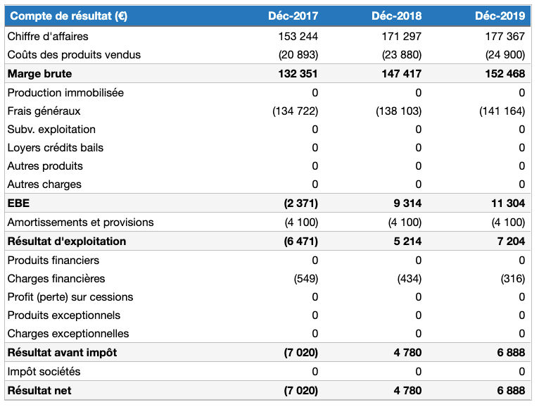 compte de résultat prévisionnel institut de beauté