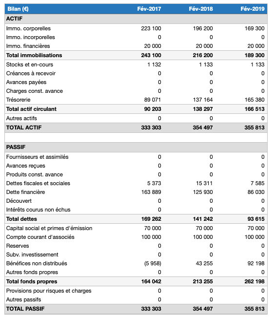 tableau du bilan prévisionnel d'un hôtel
