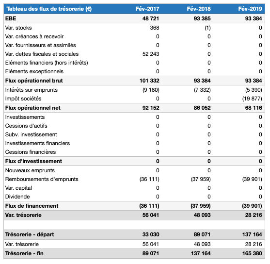 tableau des flux de trésorerie prévisionnel d'un hôtel