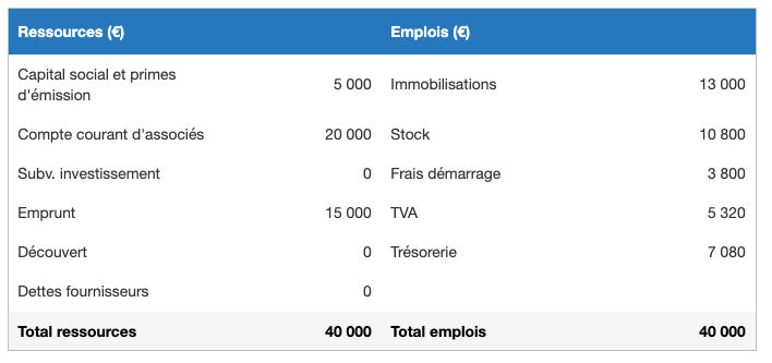 plan de financement initial friperie