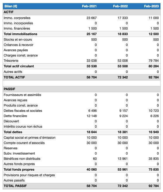 tableau bilan prévisionnel organisme de formation