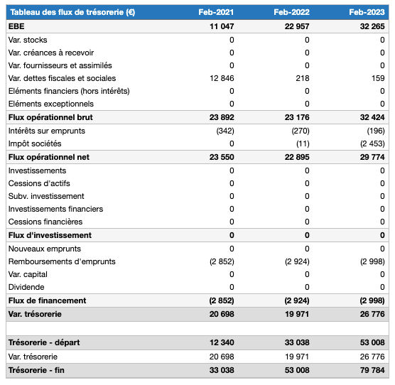 tableau prévisionnel de trésorerie organisme de formation