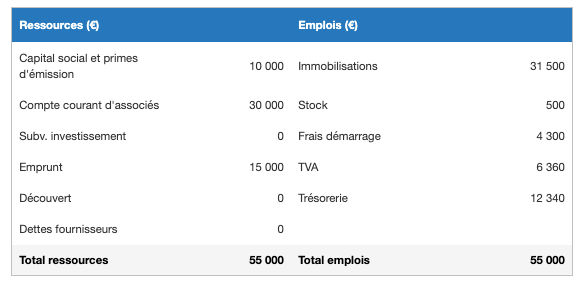 tableau plan de financement initial organisme de formation