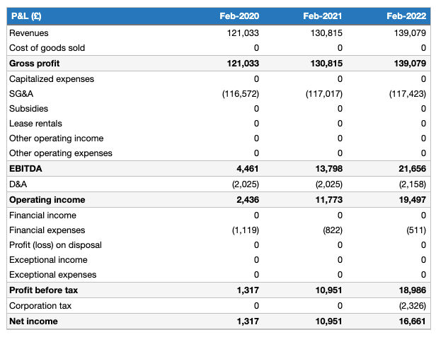 profit and loss account