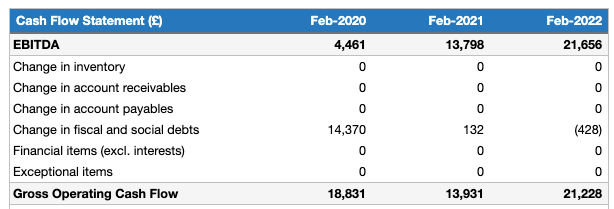 What Is The Gross Operating Cash Flow 0078