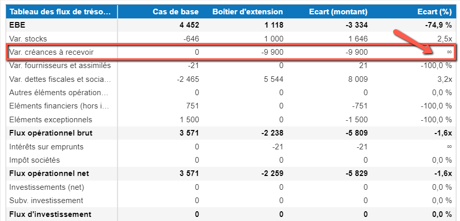 signe infini dans l'écart de bilan pour la trésorerie