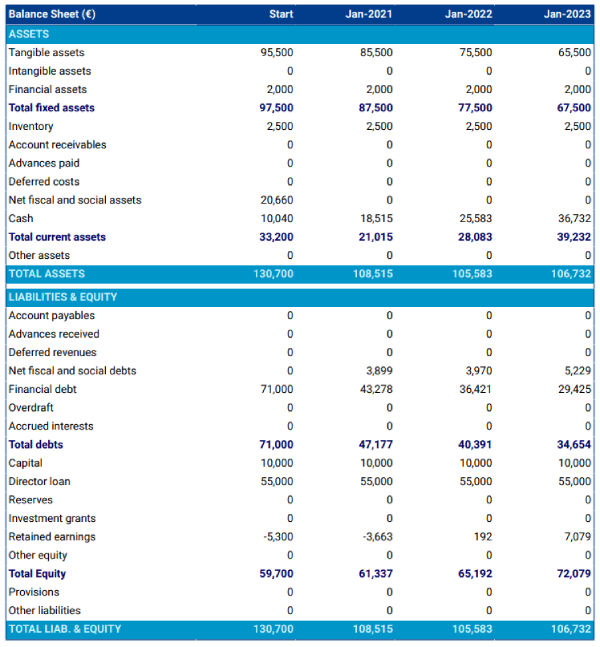 car wash business plan projected balance sheet