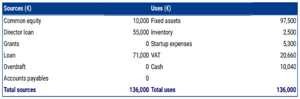 car wash business plan sources and uses