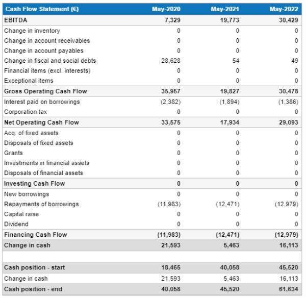 cash flow statement creperie
