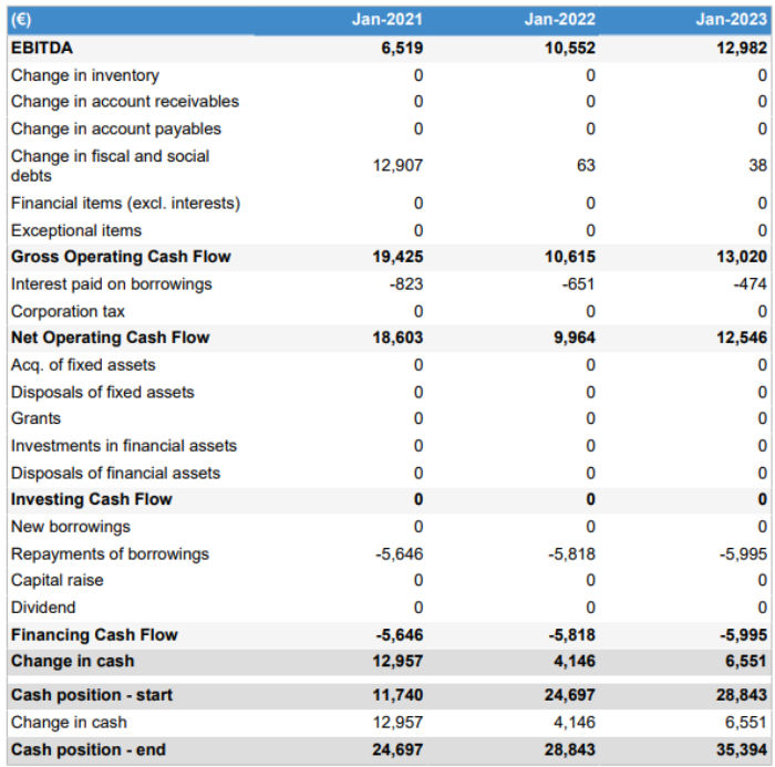 projected cash flow statement esports bar