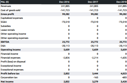 profit and loss forecast food truck