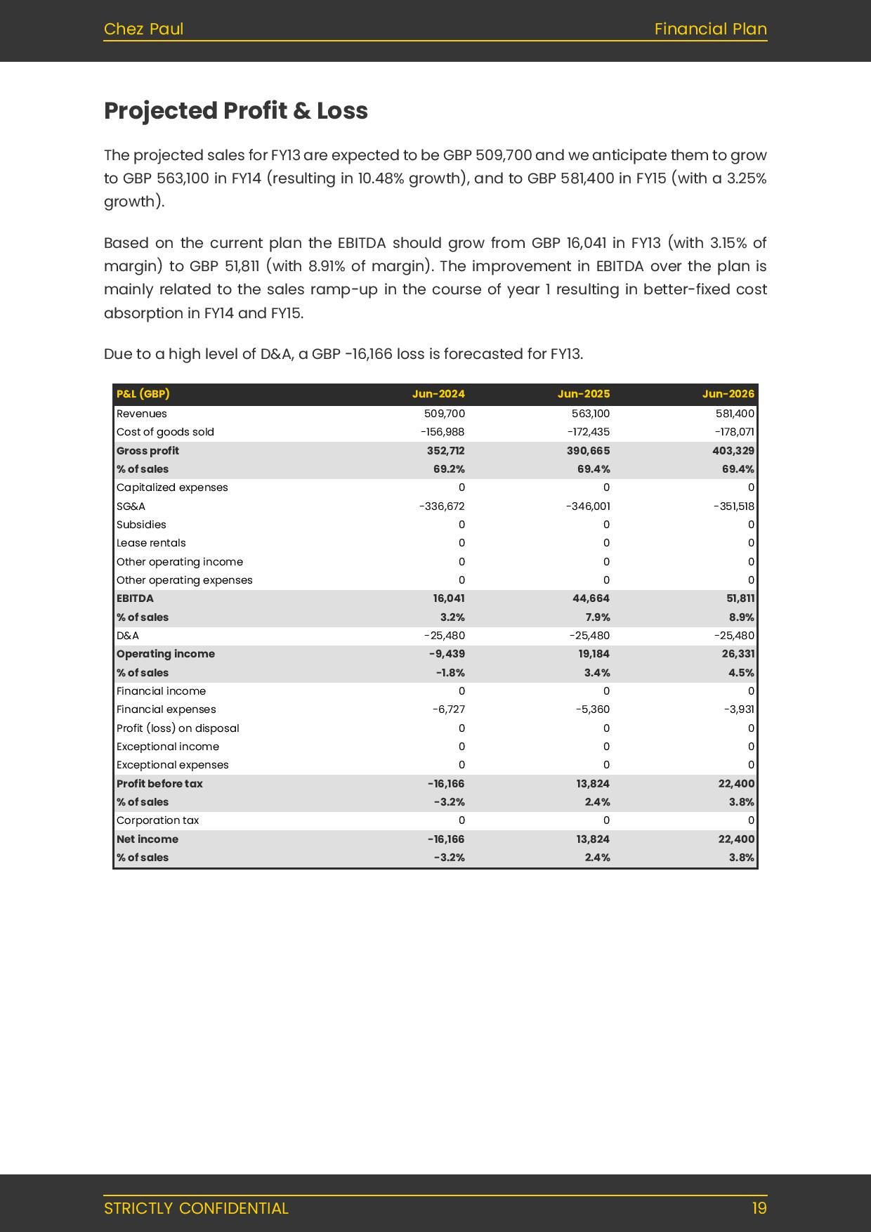 restaurant business plan forecasted P&L