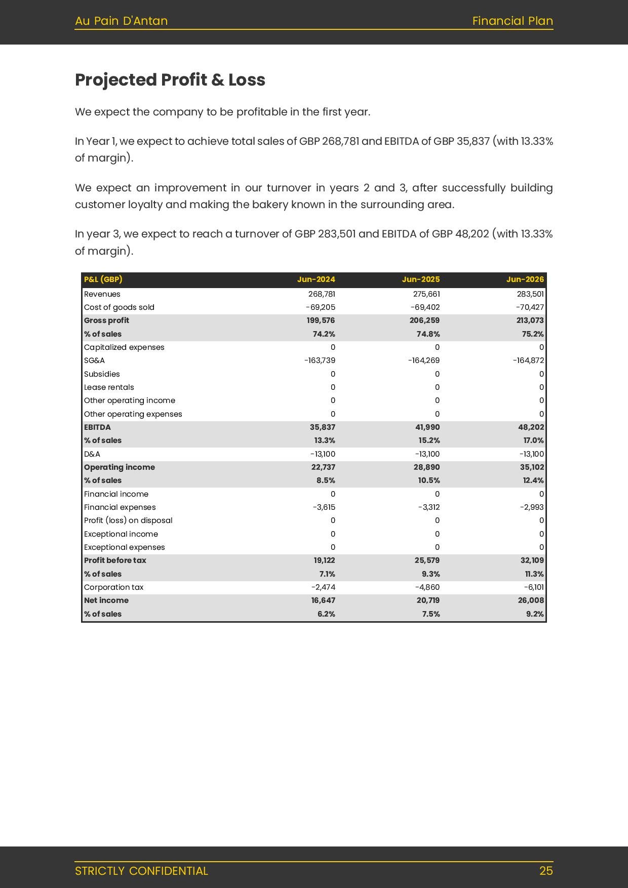 bakery business plan forecasted P&L