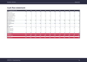 eSports bar business plan template: monthly cash flow forecast