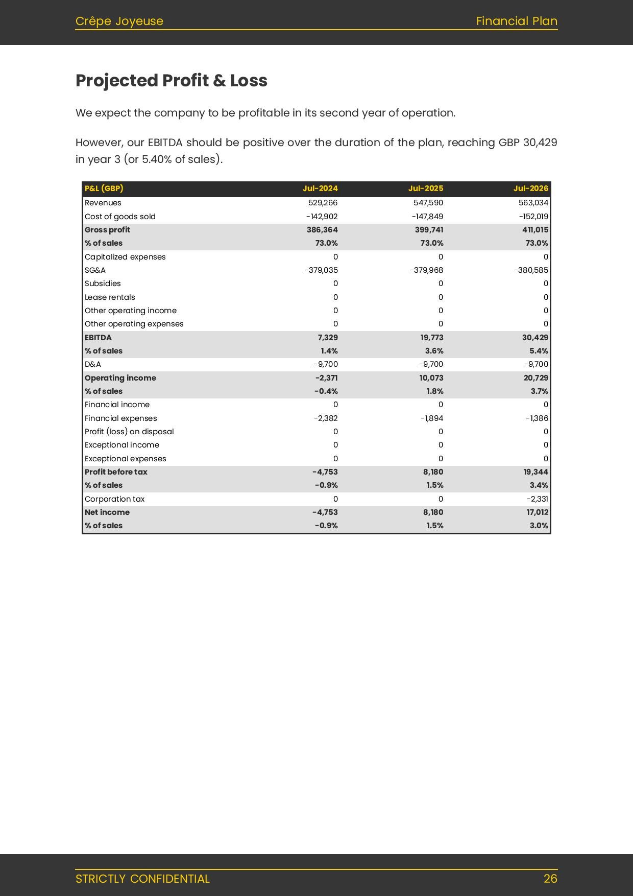 creperie business plan forecasted P&L