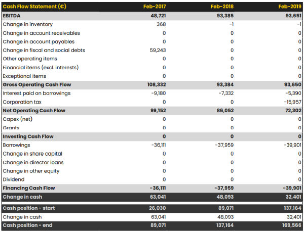 hotel business plan cash flow forecast