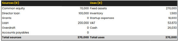 hotel business plan initial financing plan