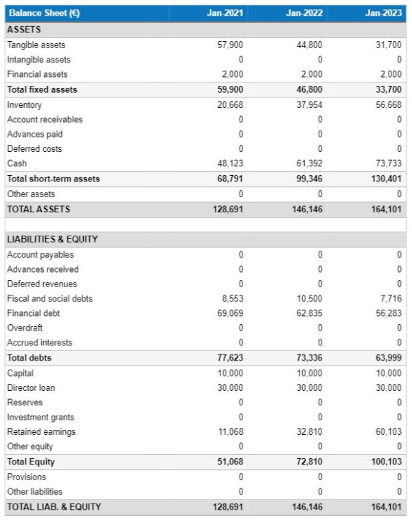 example of a projected balance sheet in a business plan