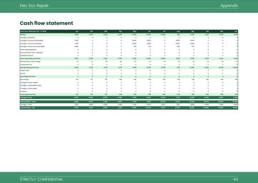 electrician business plan template: monthly cash flow forecast