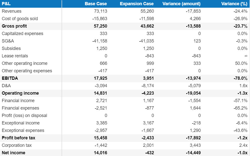 Financial forecasting software advanced revenues