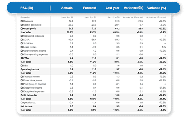 five year business plan: actuals vs. forecast