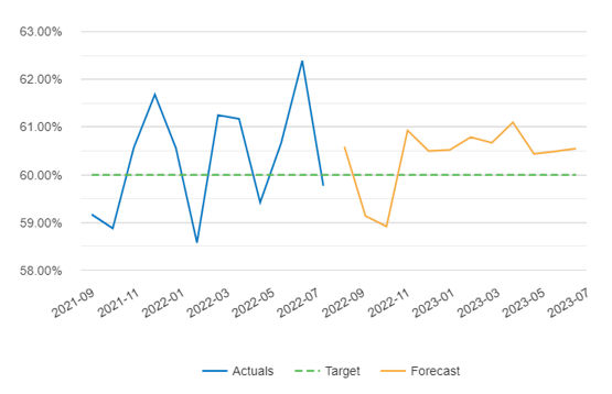 financial dashboard software: key performance indicator chart with actuals and forecasted data