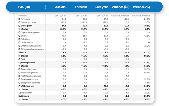 The Business Plan Shop's financial tools for SMBs: actuals vs forecast
