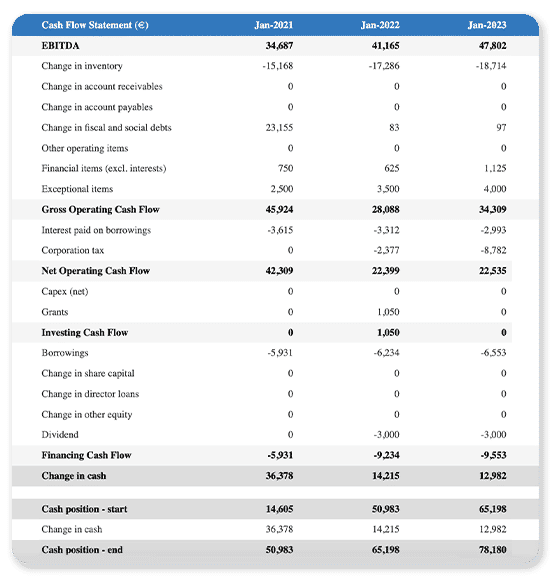 The Business Plan Shop's financial forecasting software for SMBs and CFOs: cash flow statement