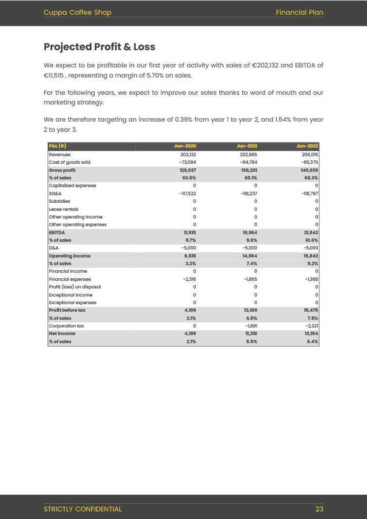 coffee shop business plan forecasted P&L