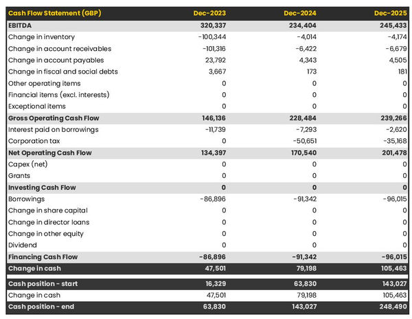 3d printing business: projected cash flow