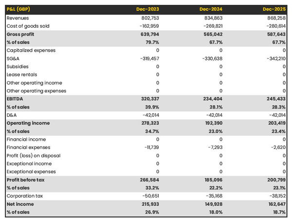 3d printing business: projected profit and loss