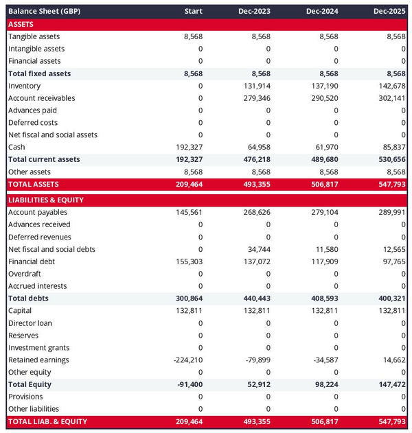 example of a projected balance sheet in a bookstore business plan