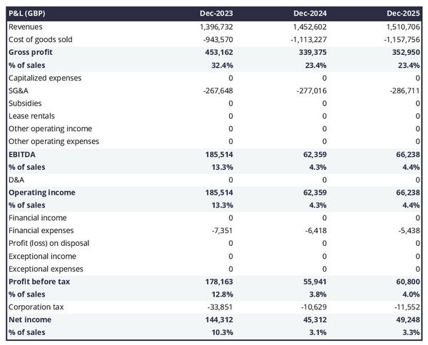 example of a projected profit and loss statement in a bookstore business plan