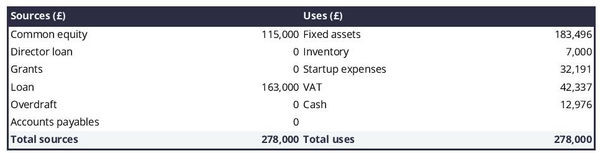 example of sources and uses of tables in a bookstore business plan