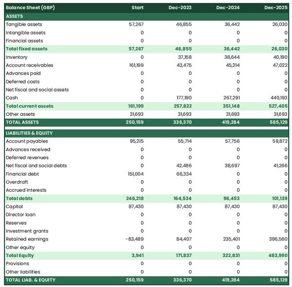 projected balance sheet in a juice bar business plan