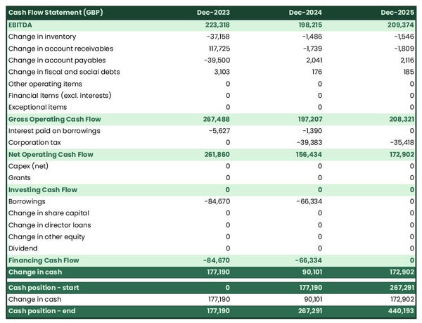 example of cash flow forecast in a juice bar business plan