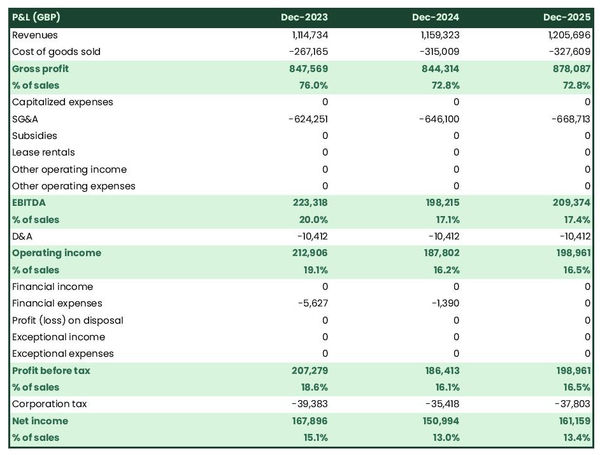 example of projected profit and loss in a juice bar business plan