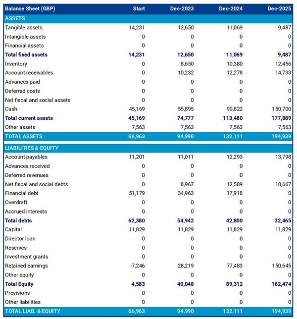 projected balance sheet in a bubble tea shop business plan