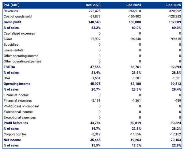 example of projected profit and loss statement in a bubble tea business plan