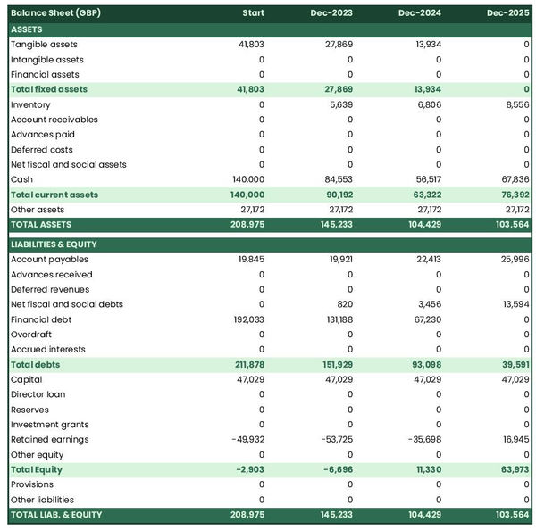 example of projected balance sheet in a beauty supply store business plan