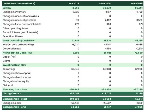 example of projected cash flow statement in a beauty supply store business plan