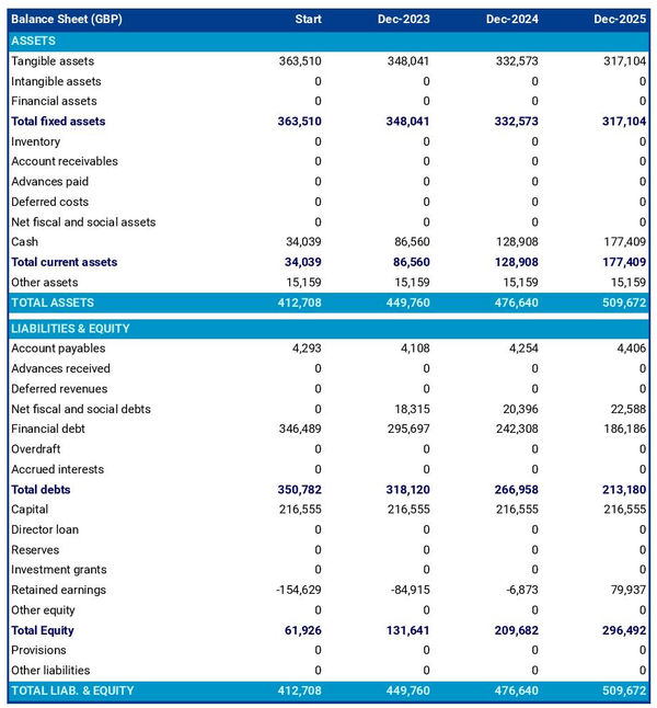beach resort business plan example of a projected balance sheet for a resort business plan