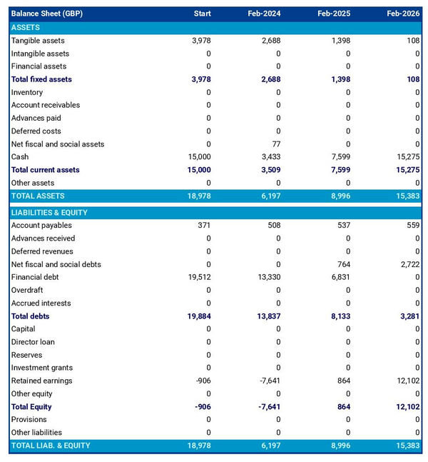 example of a projected balance sheet in a landscaping business plan