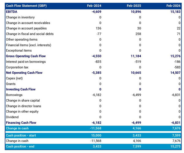 example of a projected cash flow forecast in a landscaping business plan