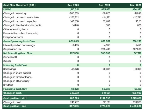 example of projected cash flow statement in a vending machine business plan