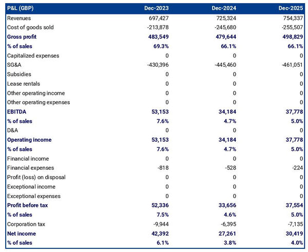 example of projected profit and loss statement in an internet cafe business plan