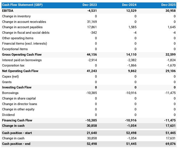 example of a cash flow forecast in a t-shirt business plan