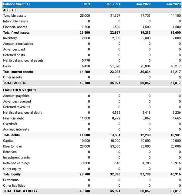business plan for a bank loan: projected balance sheet