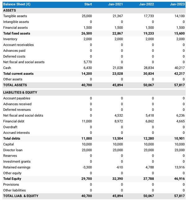 business plan for bank loan example business plan for a bank loan: projected balance sheet