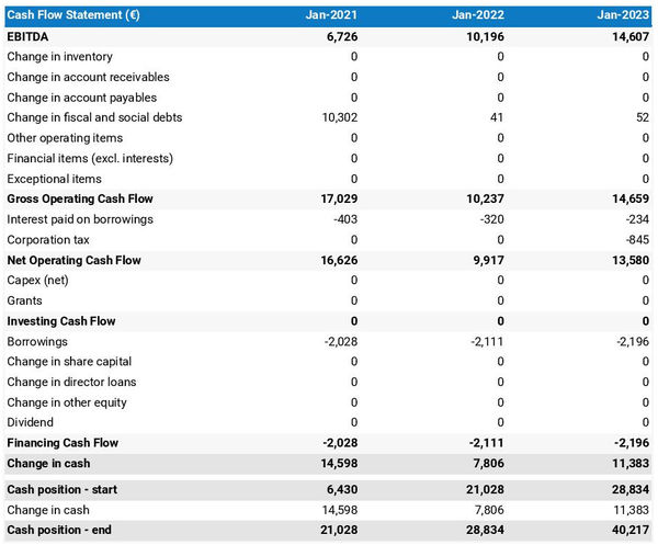 business plan for a bank loan: example of projected cash flow statement